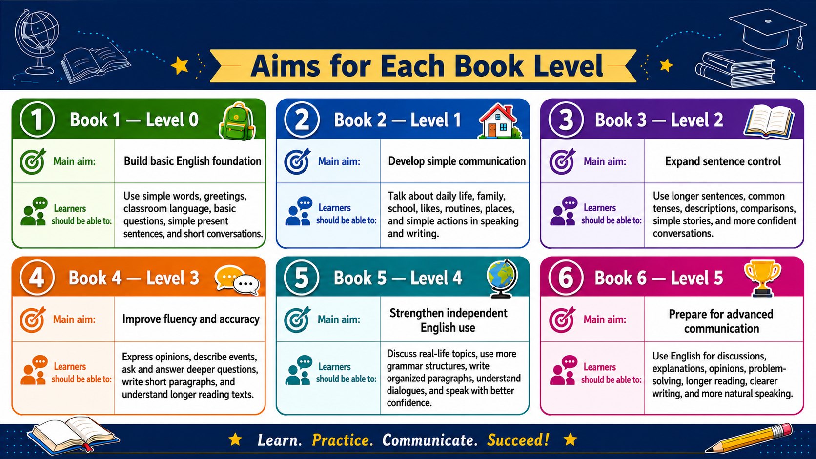 Aims for each book level from Book 1 Level 0 to Book 6 Level 5
