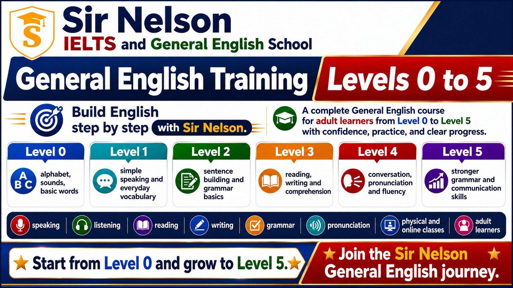 Sir Nelson General English Training poster showing Levels 0 to 5, adult learner support, speaking, listening, reading, writing, grammar, pronunciation, and physical and online classes
